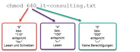 linux berechtigungen 777.